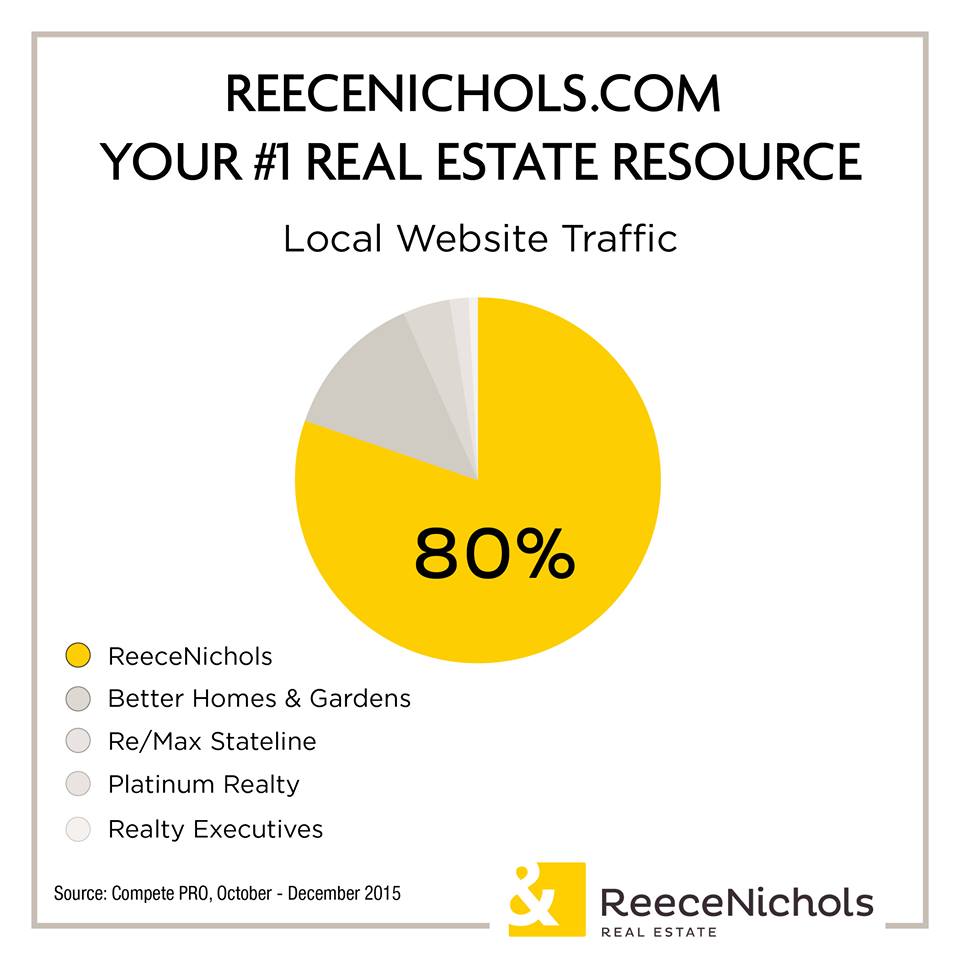 ... City: ReeceNichols ranks #1 in local real estate website traffic