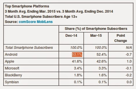 News : Latest comScore numbers reveal slight dip in Android's US share