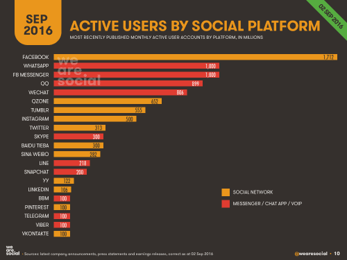data pengguna facebook di dunia 2016