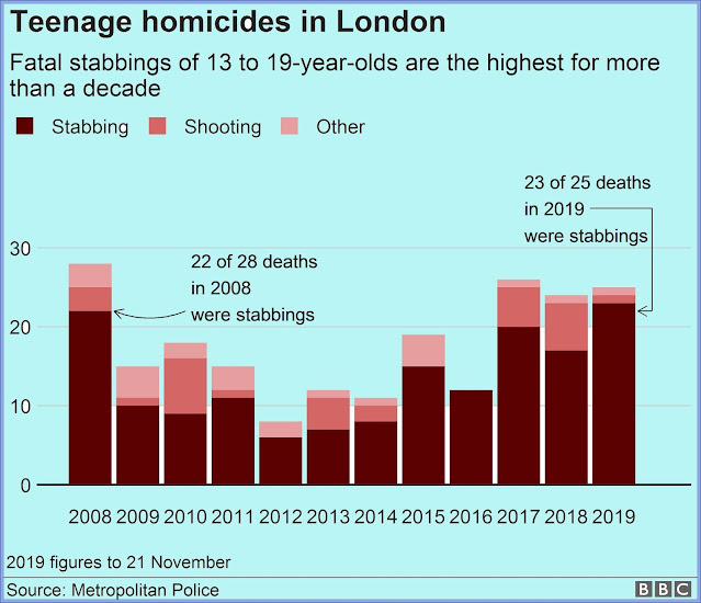 BBC Chart on Teenage Knife Killings