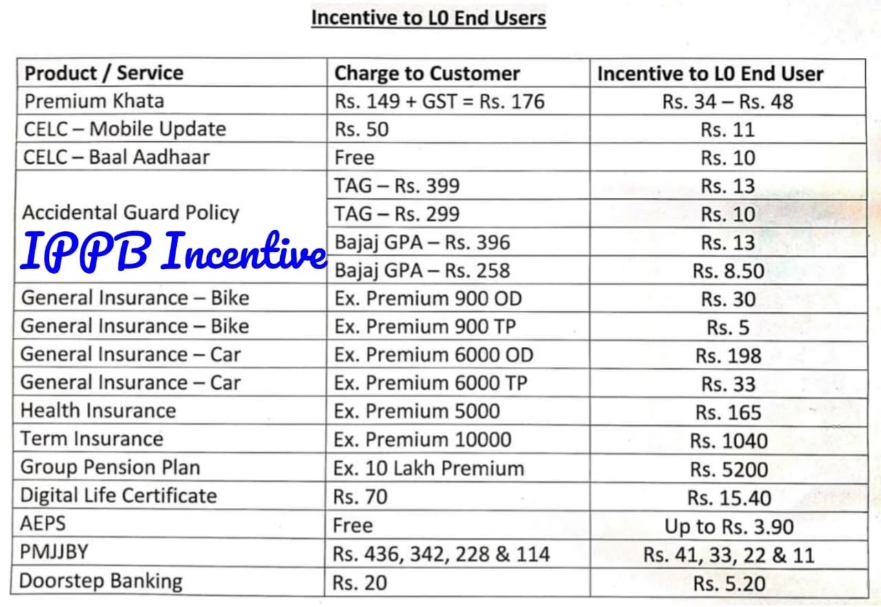 IPPB Incentive for GDS, Postman and Postal Assistant (PA) (L0 End Users) | Latest (Updated) IPPB Incentive for DOP End Users