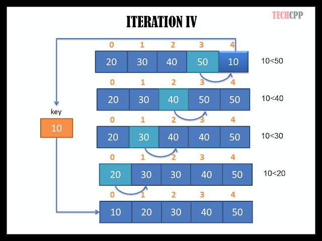 C++ Program to implement insertion sort with output