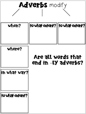 Adverbs anchor chart! Use this adverbs anchor chart template with your students. They can fill in each box with their own example sentences.