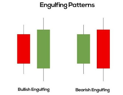 Engulfing Candle