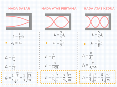 Frekuensi Pipa Organa Tertutup Nada Dasar, Nada Atas Pertama, Nada Atas Kedua, . . dan Penurunannya