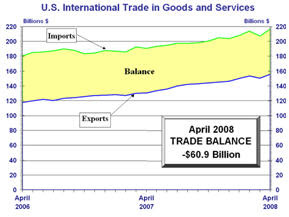 trade deficit oil gas gasoline April 2008