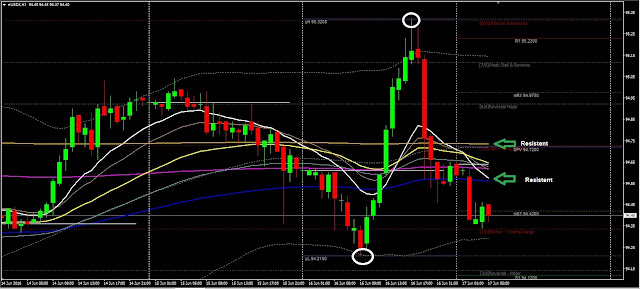 Forex Daily Analysis USDX June 17, 2016