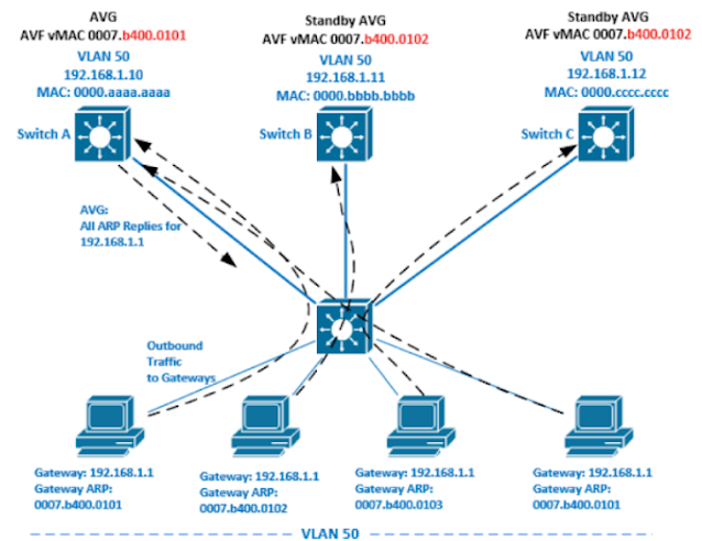 Gateway load balancing protocol