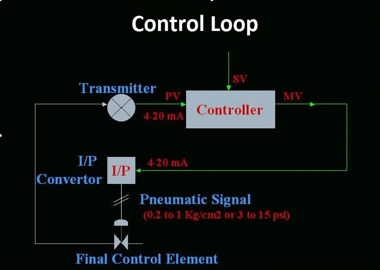 Loop Control | What is Control Loop | What are the Elements of a Control Loop? | PID Control Loop | Control Loop Diagram