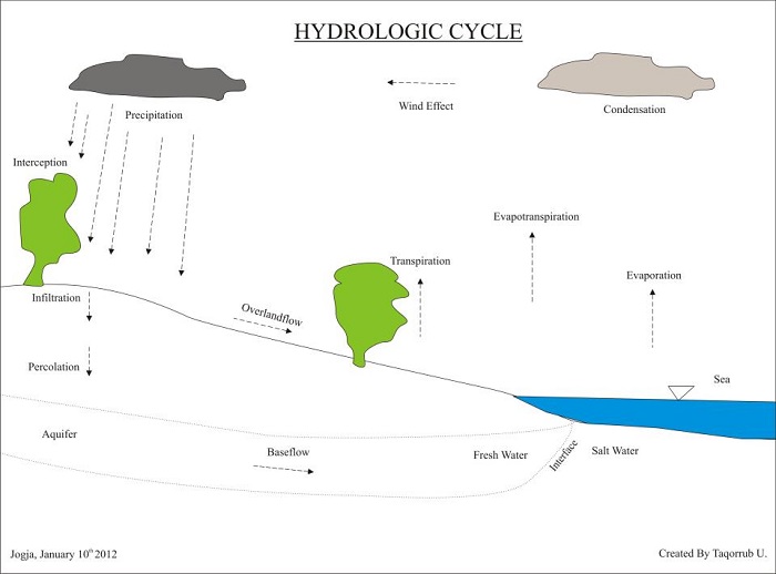  Siklus  Hidrologi Pengertian Jenis Siklus  Deskripsi 