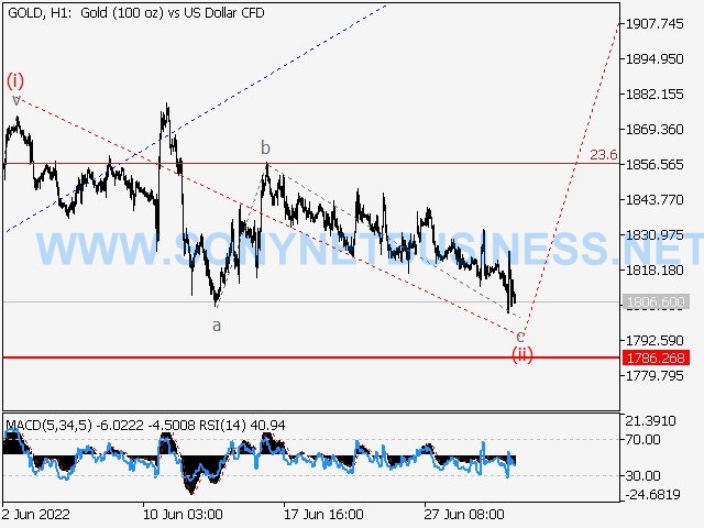 XAUUSD : Elliott wave analysis and forecast for July 1 through July 8, 2022.