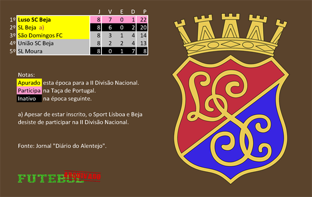 classificação campeonato regional distrital associação futebol beja 1939 luso