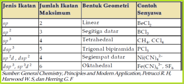 Teori Hibridisasi Belajar Bersama