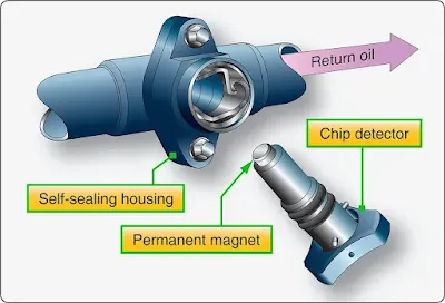 Aircraft Gas Turbine Engine Lubrication System Components