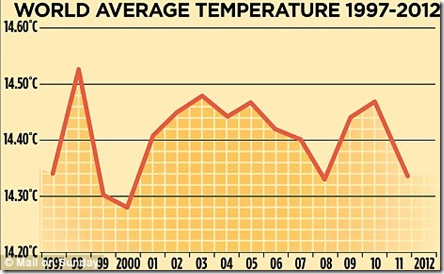 temperature