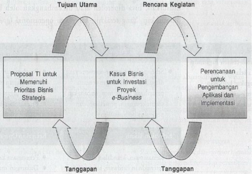 Sistem Informasi: Mengembangkan Solusi Bisnis/IT (Chapter 10)