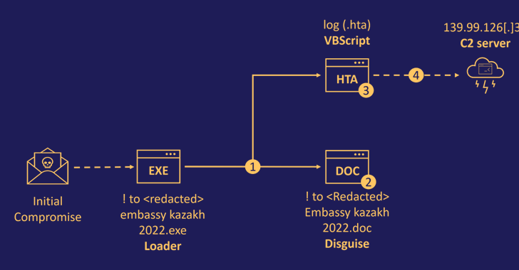 Sophisticated DownEx Malware Campaign Targeting Central Asian Governments