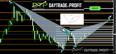 gold price pattern 