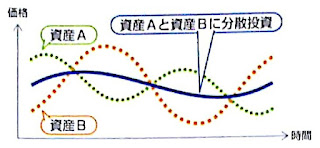 資産分散で分散投資