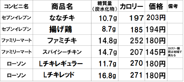 実食 ローソンのlチキレギュラーlチキレッドレビュー カロリー糖質は コンビニ研究本部コンビニチキン調査室 コンビニ サラリーマン総研 最新 コンビニグルメがわかるブログ