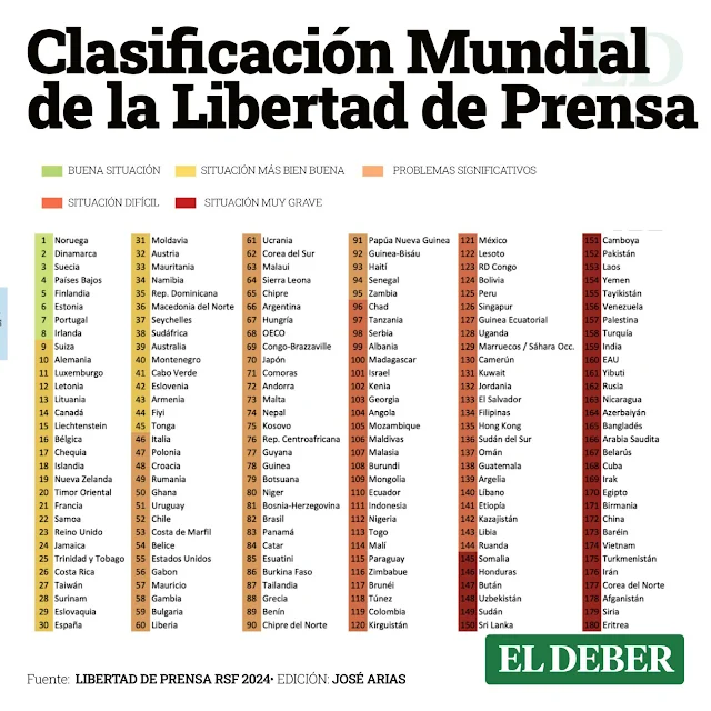 Clasificación Mundial de la Libertad de Prensa 2024 - Bolivia en el puesto 124