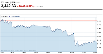 The Strait Times Index STI Intraday Chart 2015-05-13 http://sgshareinvestor.blogspot.com