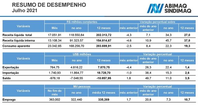 ABIMAQ: Indicadores Conjunturais - DCEE julho/21