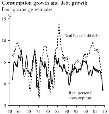 US Consumption Growth