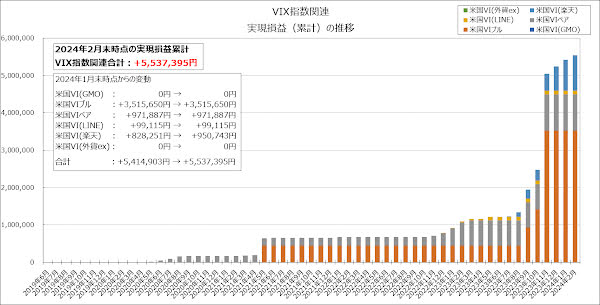 VIX指数関連の実現損益（累計）の推移