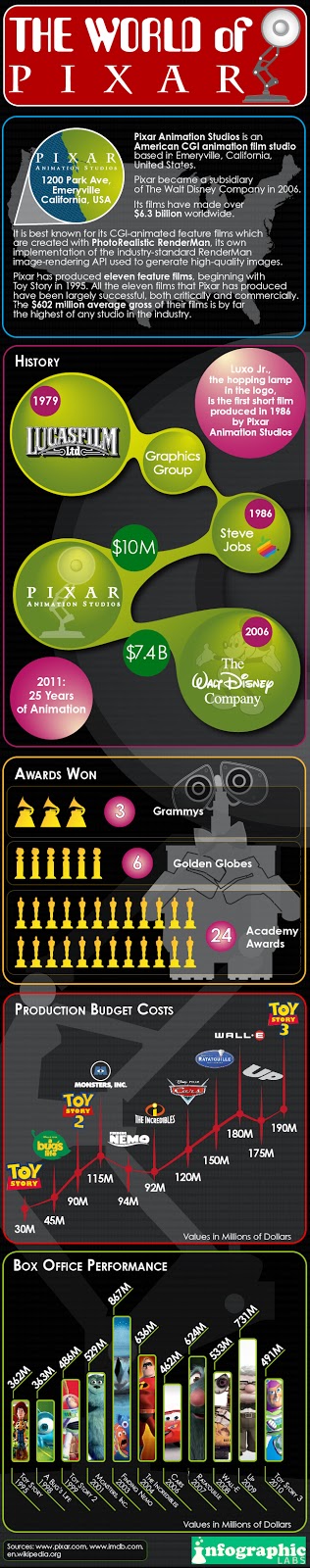 http://infographiclabs.com/wp-content/uploads/2011/02/World-of-Pixar_IGL.jpg