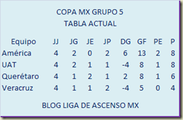 Tabla grupo 5