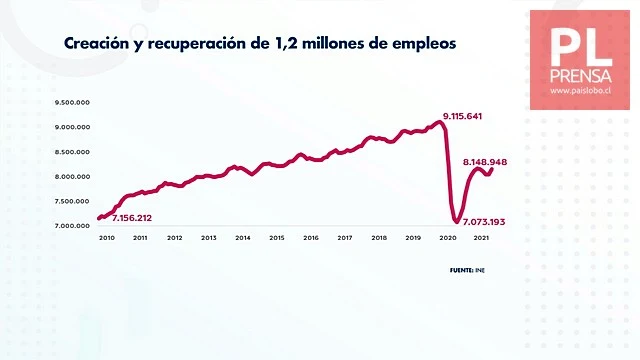 Chile presupuesto 2022: US$ 82.135 millones