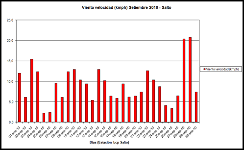 Viento Velocidad (Setiembre 2010)