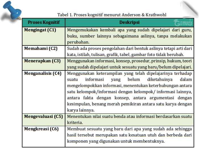 Level Kognitif Pada Penyusunan Soal Ulangan Gurnulis