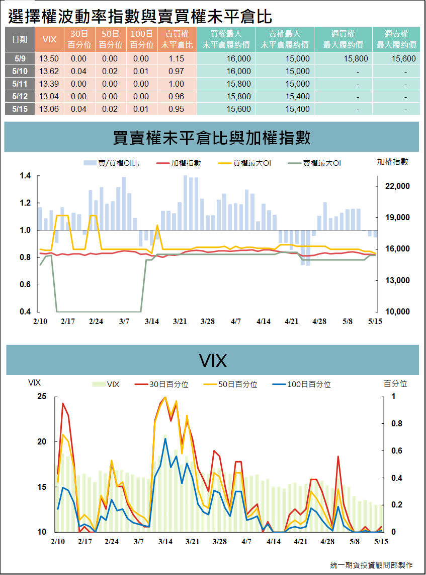 台指選擇權波動率指數與賣買權未平倉比 (統一期貨)
