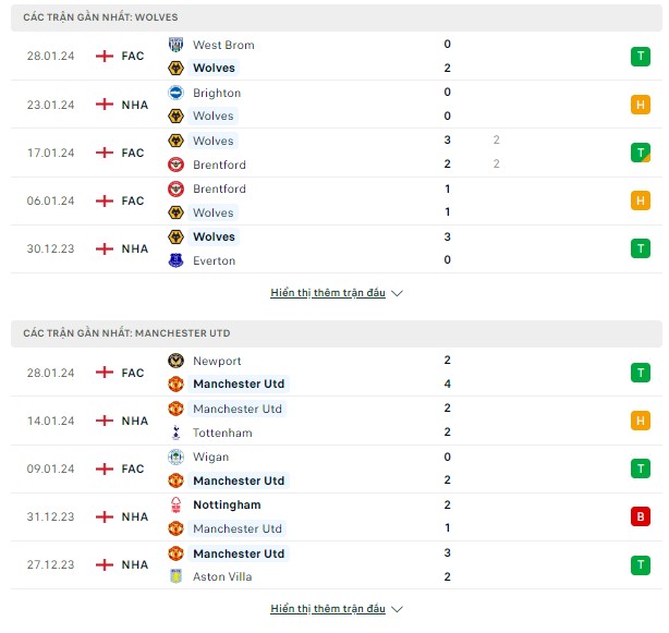 Dự đoán Wolves vs MU, 03h15 ngày 2/2-Ngoại Hạng Anh Thong-ke-1-2