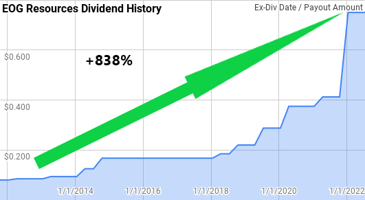 $EOG | #Dividends | #Dividendgrowth