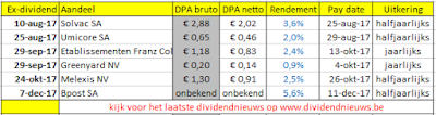 Belgie ex dividend overzicht 2017
