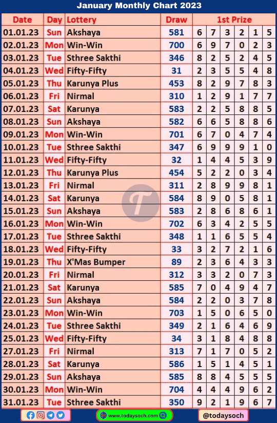 Kerala Lottery Monthly Chart 2023 January