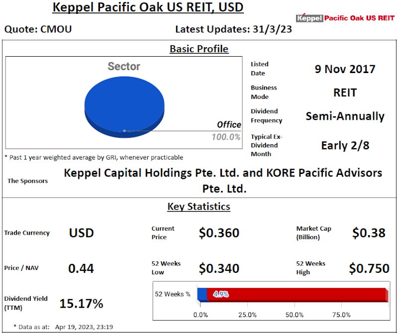 Keppel Pacific Oak US REIT Review @ 19 April 2023