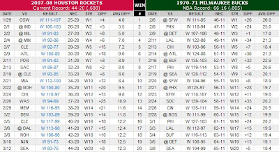 NBA All Time Win Streak Comparison