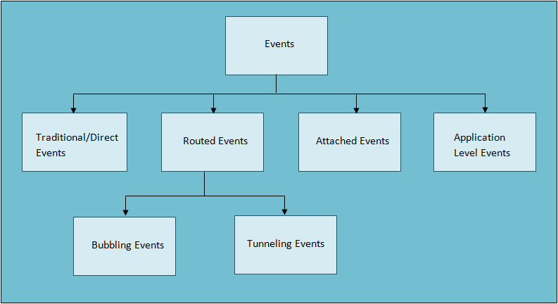 WPF Events