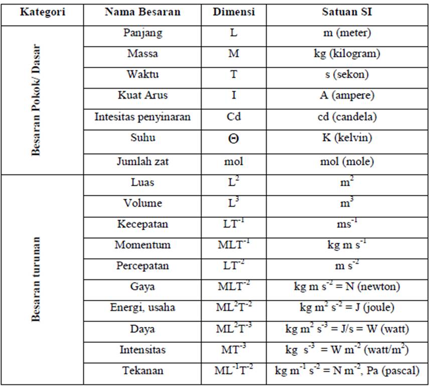 Tabel Besaran dan Satuan