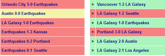San Jose Earthquakes vs los Angeles Galaxy