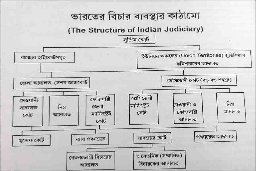 The Structure of Indian judiciary