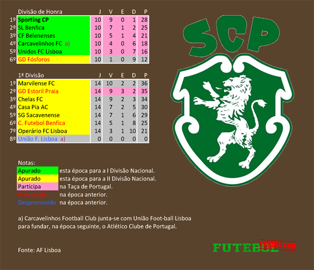 classificação campeonato regional distrital associação futebol lisboa 1942 sporting