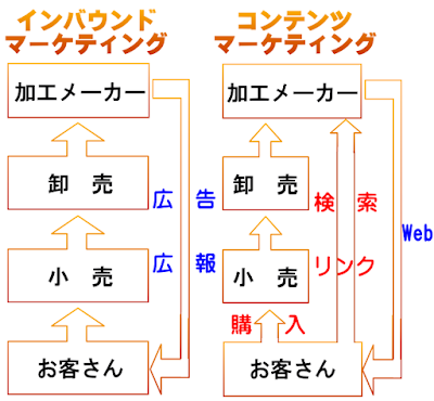 インバウンドマーケティングとコンテンツマーケティング