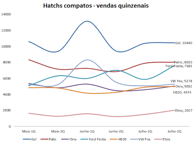 Vendas: VW Gol x Fiat Palio x HB20 x Onix x Etios