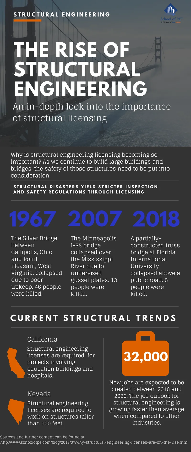Why Structural Engineering Licenses are on the Rise