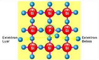  yang pentavalen yaitu materi kristal dengan inti atom mempunyai  Semikonduktor Tipe-P dan Tipe-N